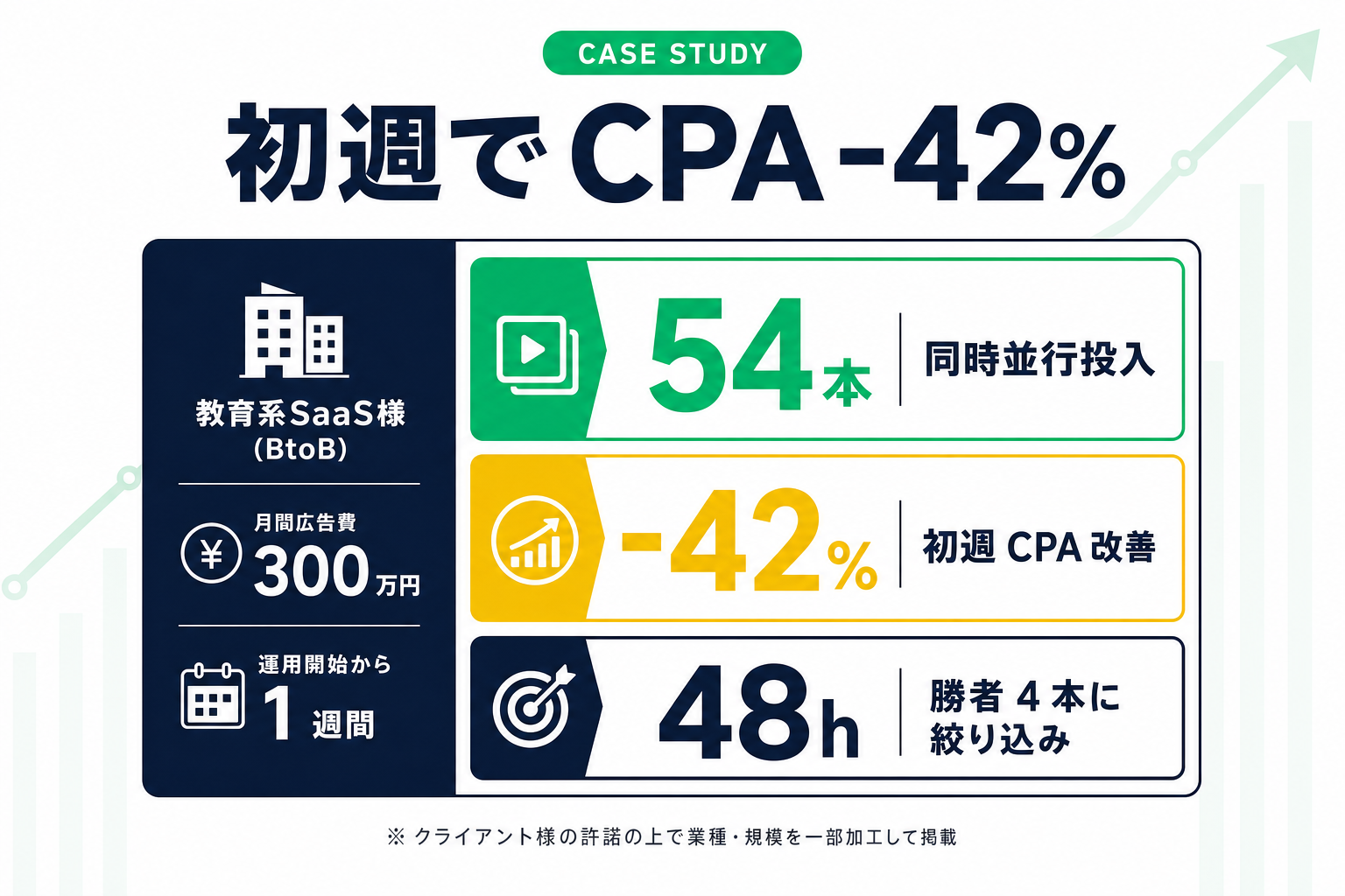 初週で CPA -42%
