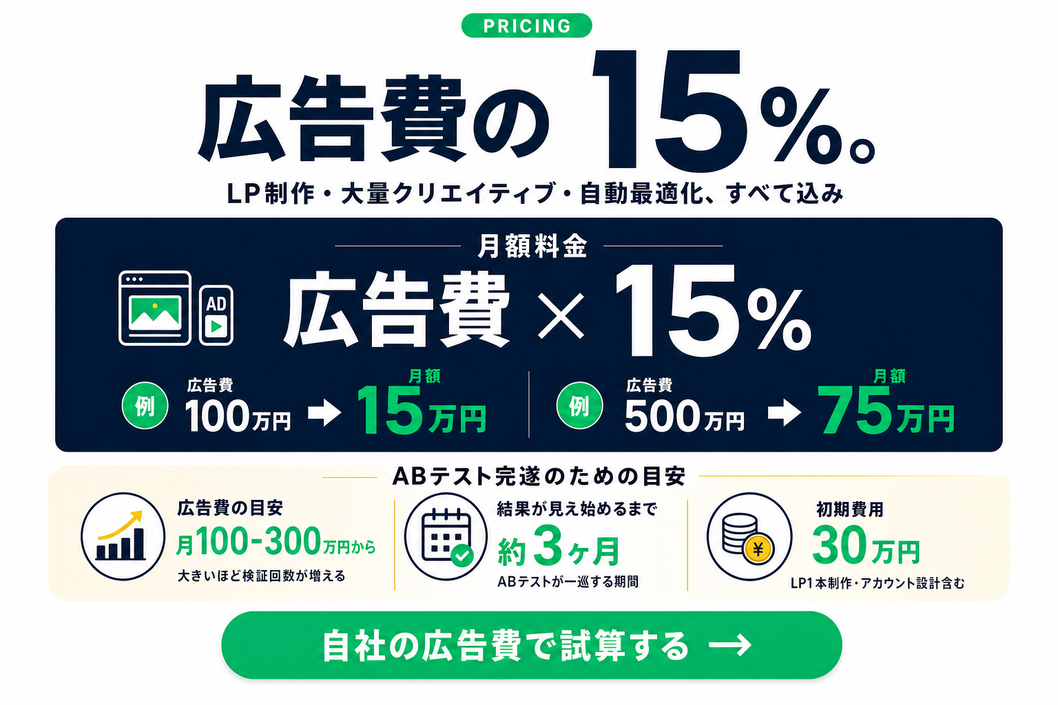 広告費の 15%