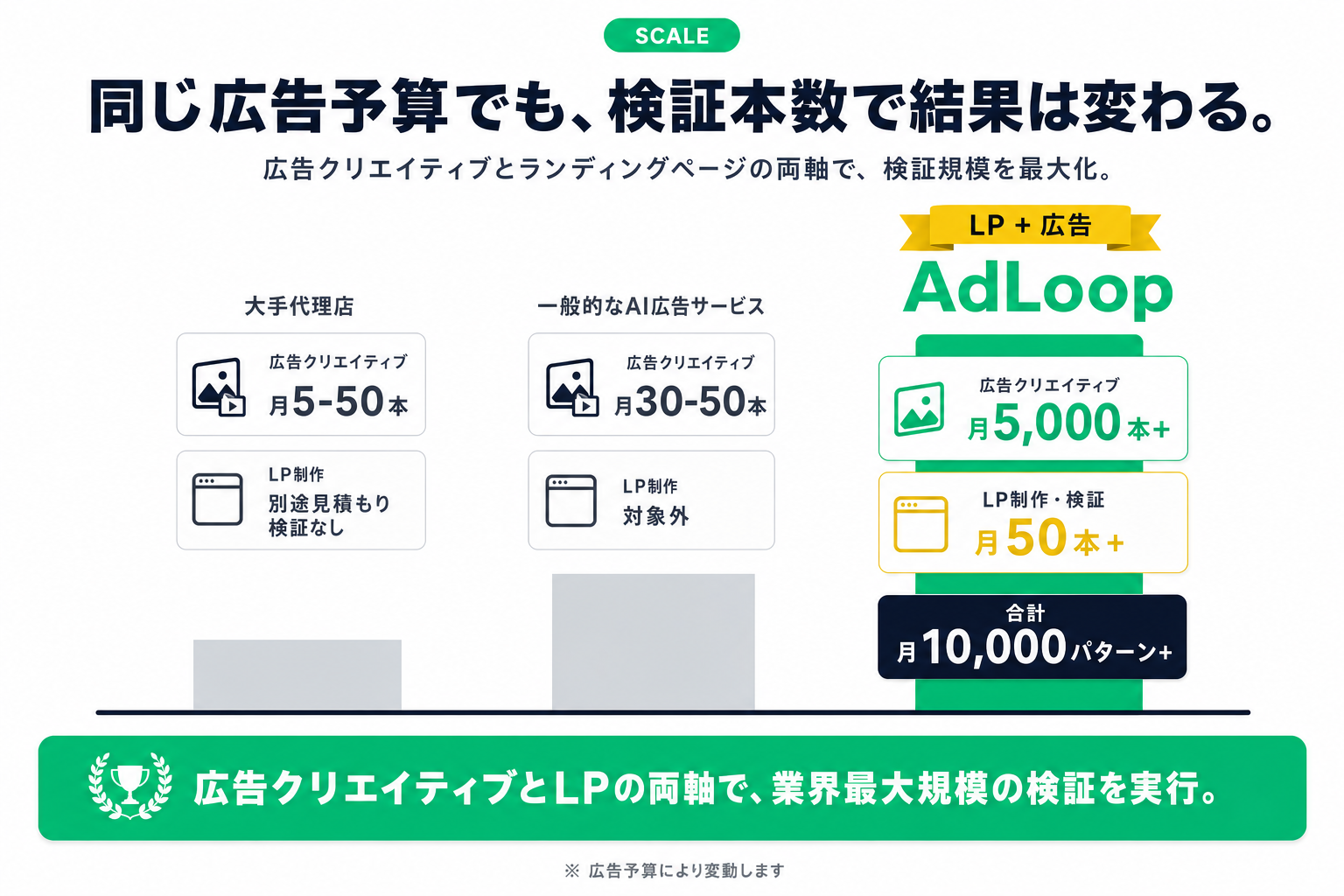 同じ広告予算でも、検証本数で結果は変わる