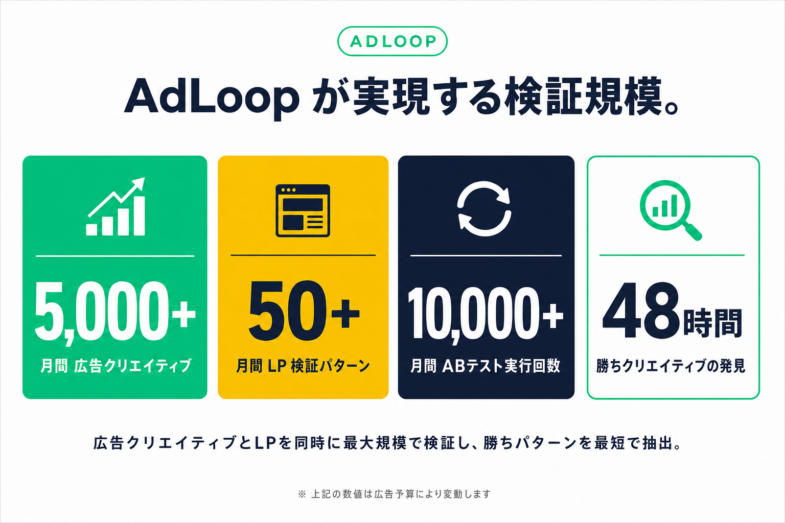 AdLoop が実現する検証規模