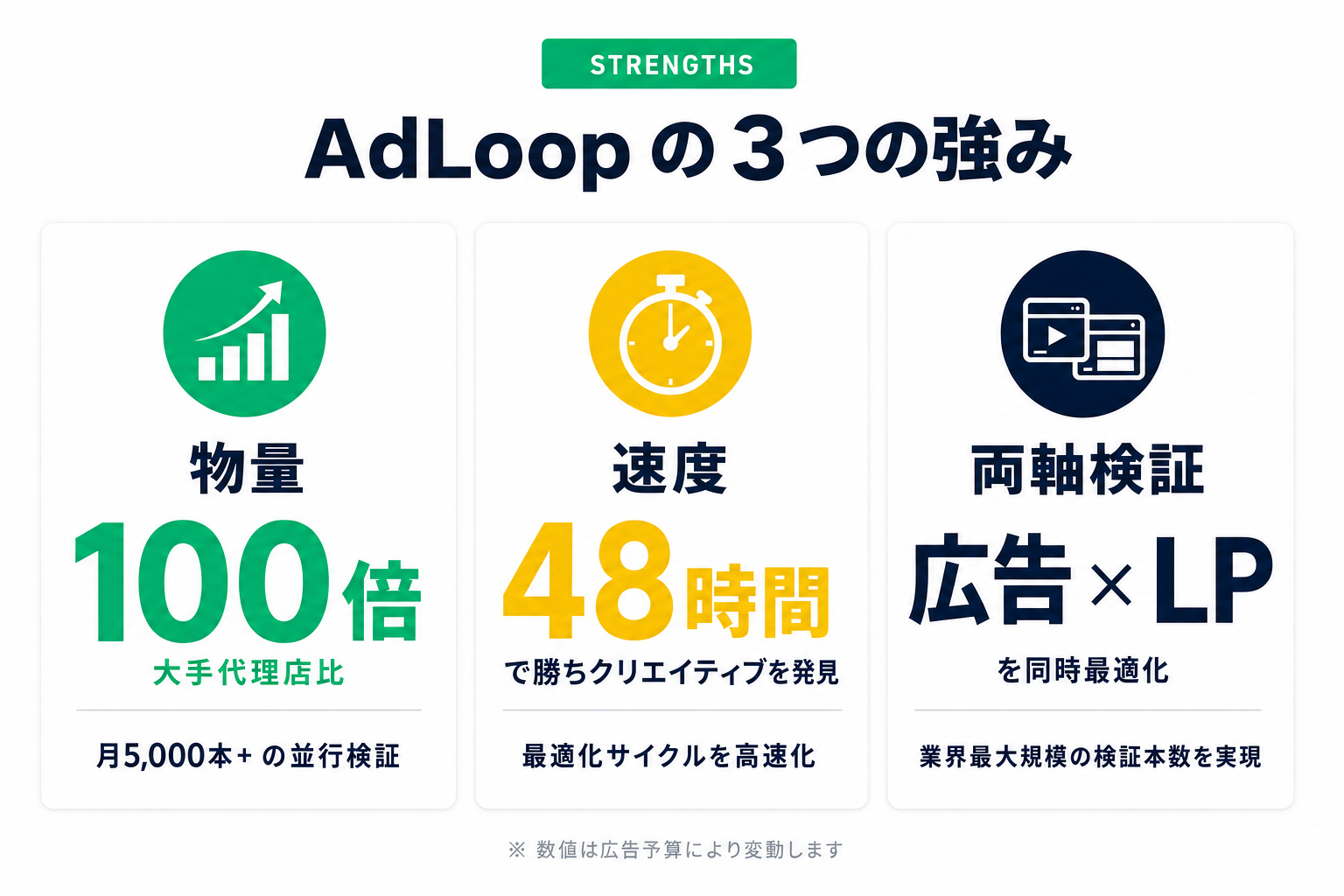 物量 × 速度 × 両軸検証 — AdLoop の3つの強み