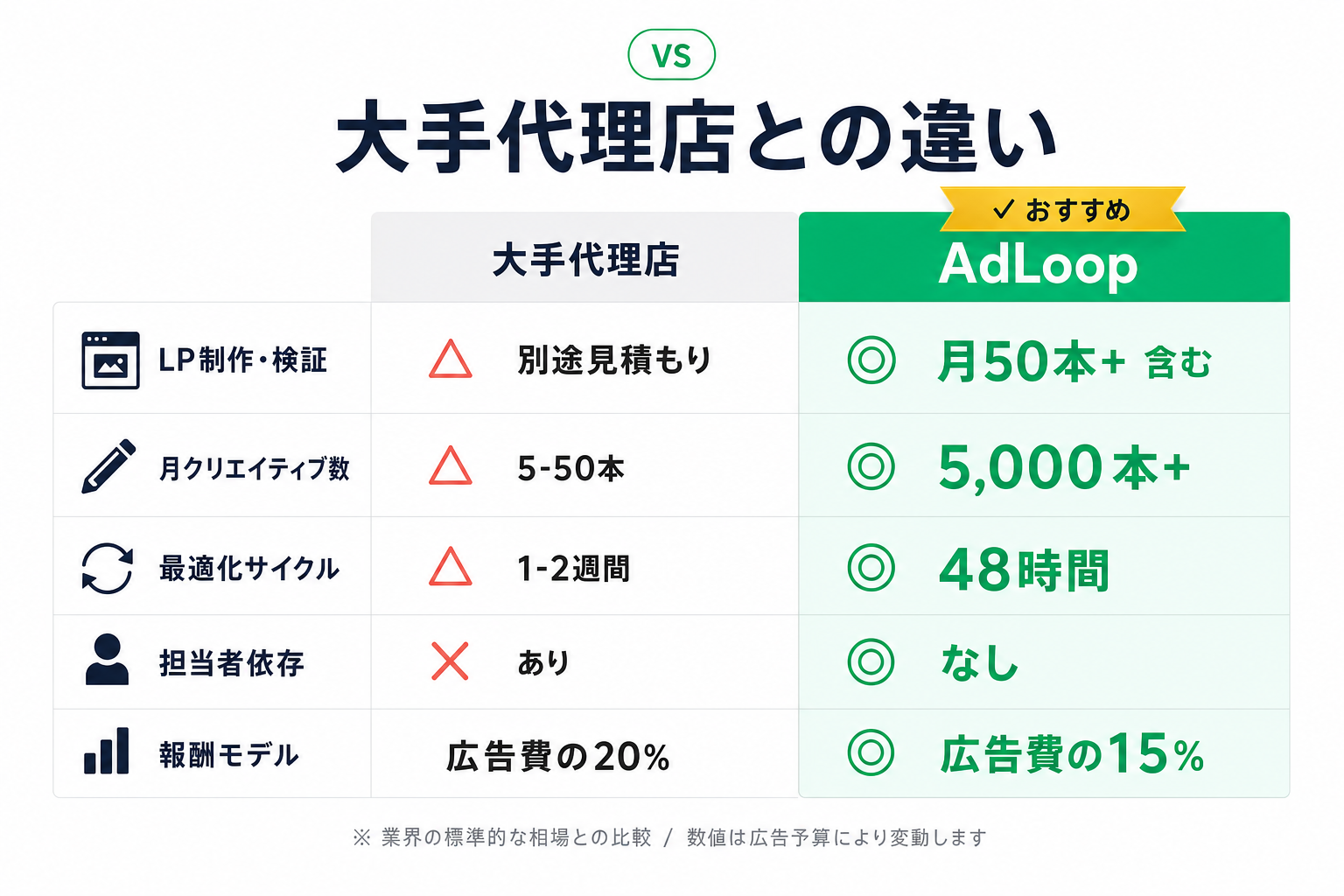 大手代理店との違い